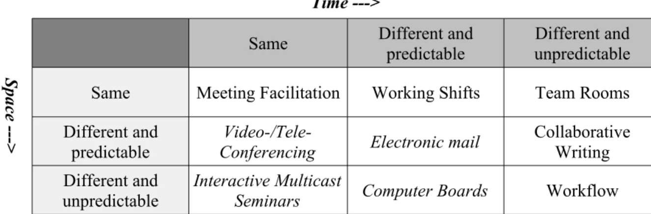 Table 2: Groupware Matrix for Distributed Collaboration (Grudin 1994)