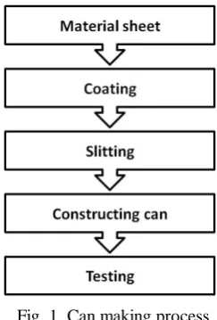 Fig. 1  Can making process 