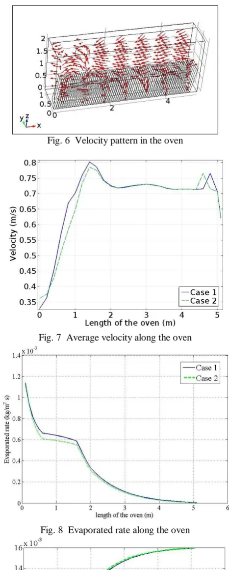 Fig. 6  Velocity pattern in the oven  