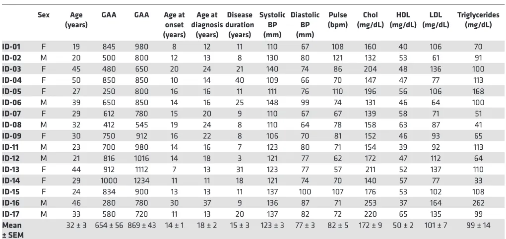 Table 1. Baseline characteristics of patients with FRDA