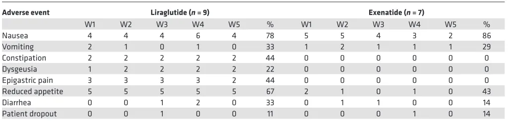 Table 2. Adverse events reported during the 5-week liraglutide or exenatide treatment