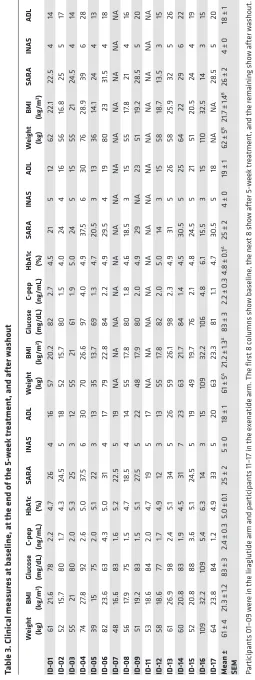 Table 3. Clinical measures at baseline, at the end of the 5-week treatment, and after washout