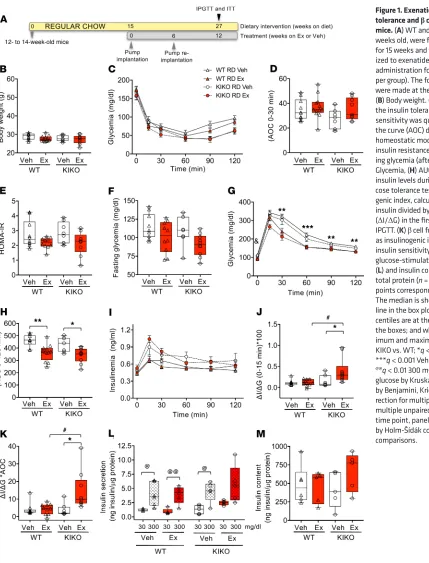 Figure 1. Exenatide improves glucose tolerance and centiles are at the bottom and top of the boxes; and whiskers represent min-imum and maximum values