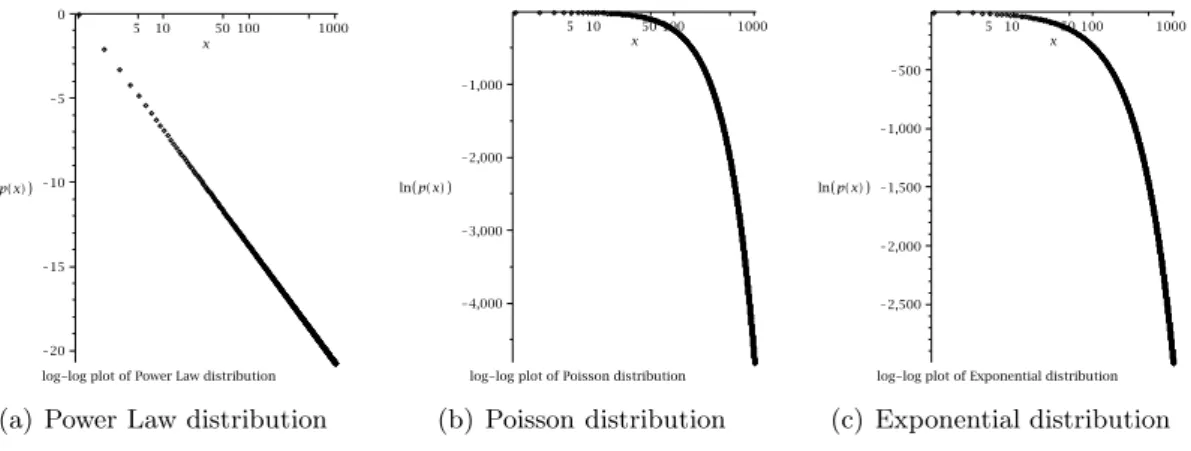 Figure 1.1: Log-Log plots for several distributions for values 1, . . . , 1000.