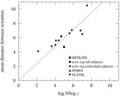 Figure 2.2: Average distance of researchers to average distance in random graph [37]