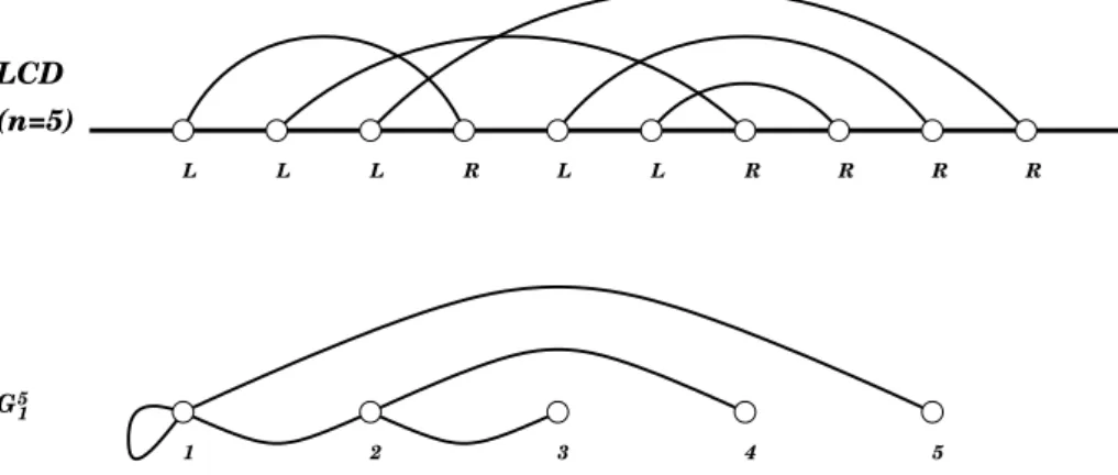 Figure 6.1: A visual explanation of the LCD Model: An n-pairing for n = 5, then G 5 1 is formed.
