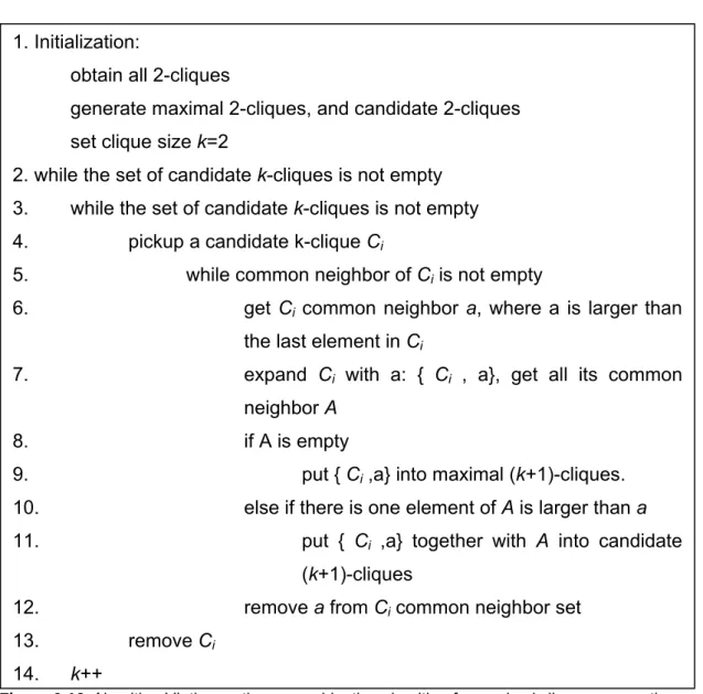 Figure 6-10. Algorithm VI: the anytime recombination algorithm for maximal clique enumeration