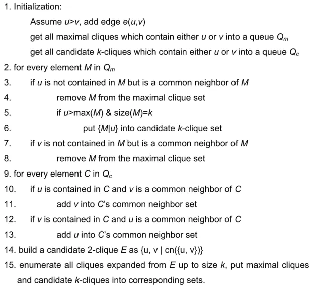 Figure 6-12. Algorithm VII: the anywhere recombination algorithm for added edge for maximal  clique enumeration