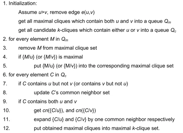 Figure 6-13. Algorithm VIII: the anywhere recombination algorithm for added edge for maximal  clique enumeration