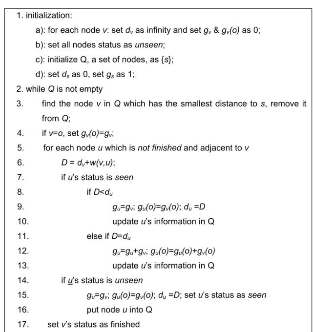 Figure 4-6. Pseudo-code of modified Dijkstra’s algorithm for ego-betweenness measurement 