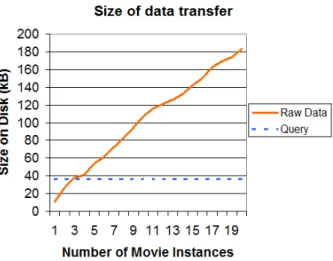 Figure 2.2 Comparison of size of data transfer for Experiment 2.7.1