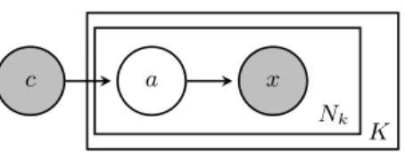 Figure 3.1 A graphical model representation of the proposed model to learn with subclass hierarchies.
