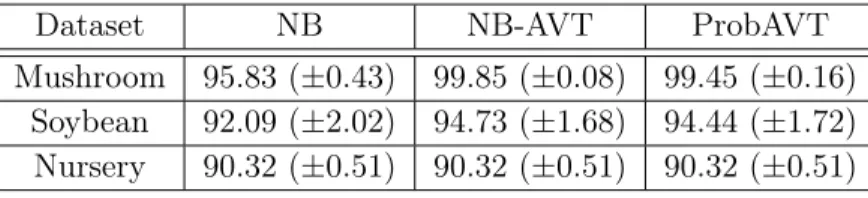 Table 3.1 Accuracy results of three UCI datasets, using 10-fold cross validation with 95%