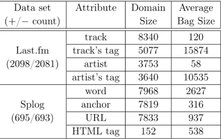 Table 4.2 Data set statistics. Since bags contain duplicate elements, the size of a bag may exceed the domain size.