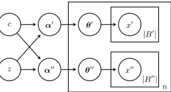 Figure 4.2 Generation process for the synthetic data. We control c and z to generate n data with bags of size |B| = |B 0 | + |B 00 | 