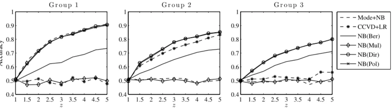 Figure 4.3 Accuracies of six classifiers on different groups of data sets where each synthetic data set consists of samples drawn from a stochastic process which is a composition of two Polya processes.