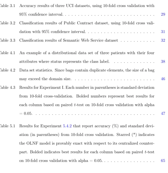 Table 3.1 Accuracy results of three UCI datasets, using 10-fold cross validation with 95% confidence interval