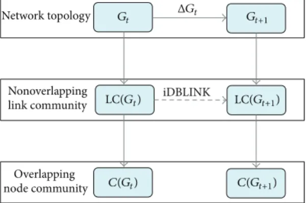 Figure 3: Framework of iDBLINK.