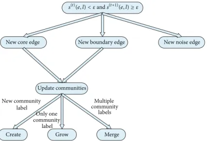 Figure 4: Update link communities for positive changes.