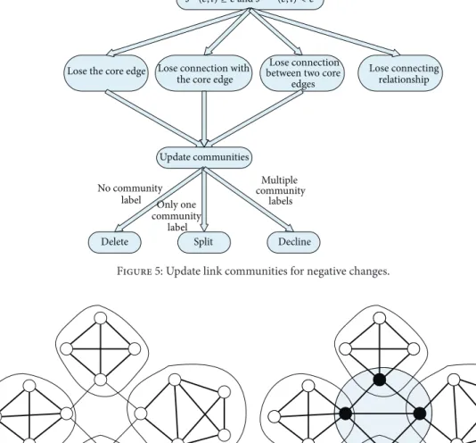 Figure 5: Update link communities for negative changes.