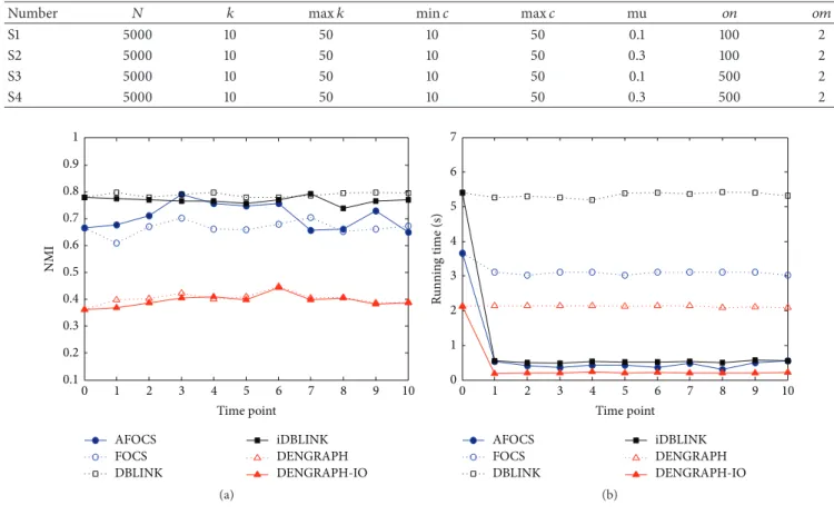 Table 1: LFR benchmark network information.