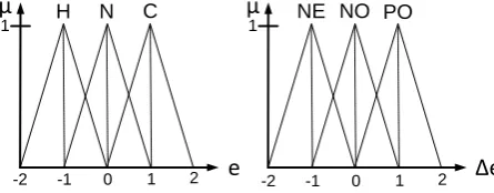 Fig. 3 Membership function of the output variable Z  