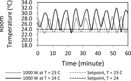 Fig. 5  Steady state room temperature and energy consumption at various frequencies  
