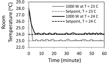 Fig. 8 Energy consumption comparison between existing split unit AC system with VSD using FLC 