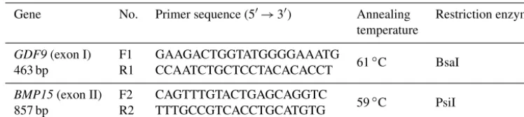 Table 1. Primers and PCR conditions of the genes and restriction enzymes.
