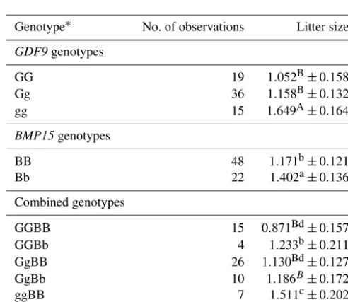 Figure 3. Genotypes of BMP15 gene, BB (757 bp/100 bp), and Bb (857 bp/757 bp/100 bp) (UC − uncut)