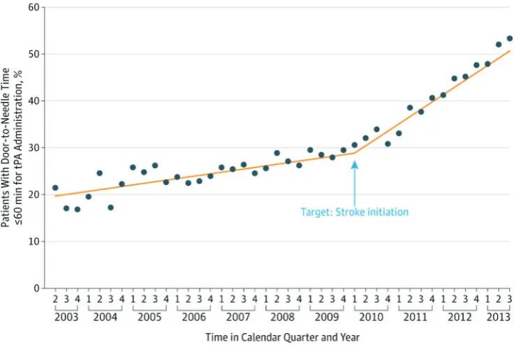 Figure 3 Impact of the Target: Stroke quality improvement initiative. Time trend in the proportion of patients with door-to-needle times for tPA ≤60 min during the preintervention and postintervention periods of Target: Stroke