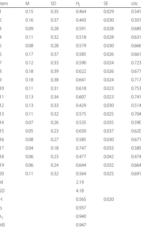 Table 2 Descriptive statistics of the items (upper panel) and thescale (lower panel) for the GAI-CV
