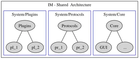 Fig. 1.2. Shared IM architecture