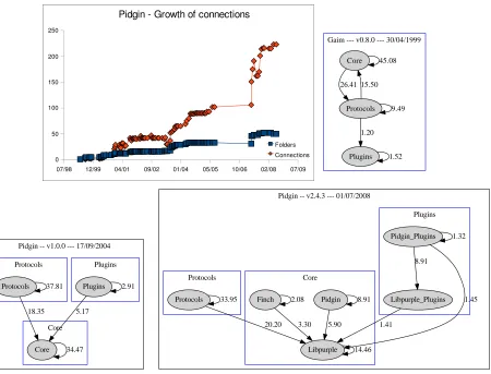 Fig. 1.3. Results (Pidgin) – Evolution of nodes, connections and architecture