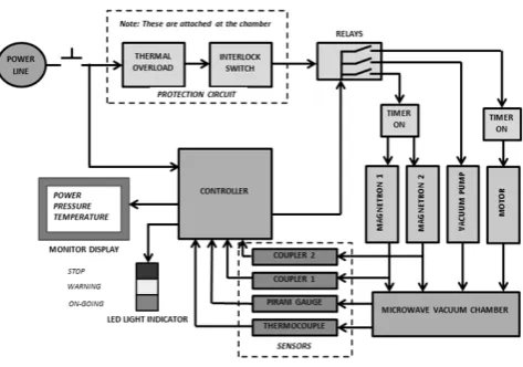 Fig. 6.  Setting of drying parameters in the HMI of the control panel box 