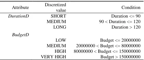 TABLE DETAILS ON THE DISCRETIZATION OF INDEPENDENT VARIABLESIV  