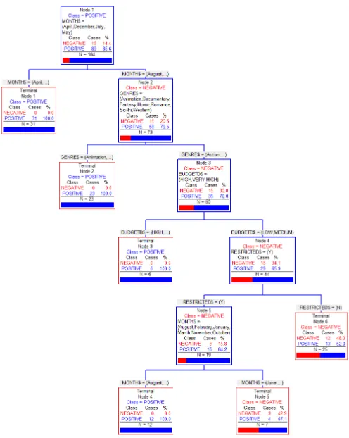 Fig. 2.  Decision tree built from movie data.   