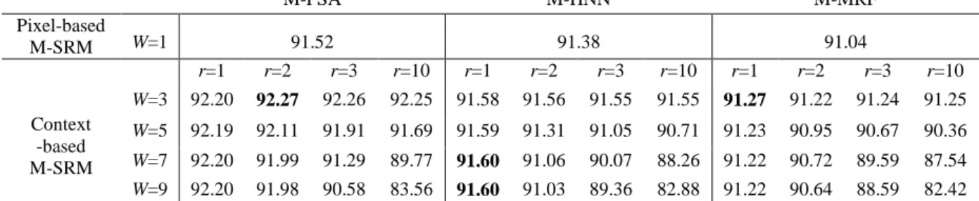 Table  3.  The  accuracies  of  the  simulated  image  experiment,  including  the  overall  accuracies  (%)  of  M-PSA  (M-SRM  that  combines  multiple  PSA  outputs),  M-HNN  (M-SRM  that  combines  multiple  HNN  outputs),  and  M-MRF (M-SRM that combi
