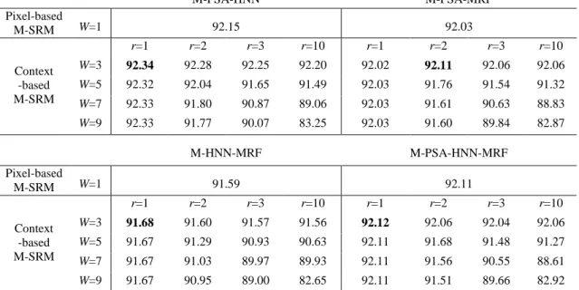 Table  4.The  overall  accuracies  (%)  of  M-PSA-HNN,  M-PSA-MRF,  M-HNN-MRF,  M-PSA-HNN-MRF  for  simulated image experiment