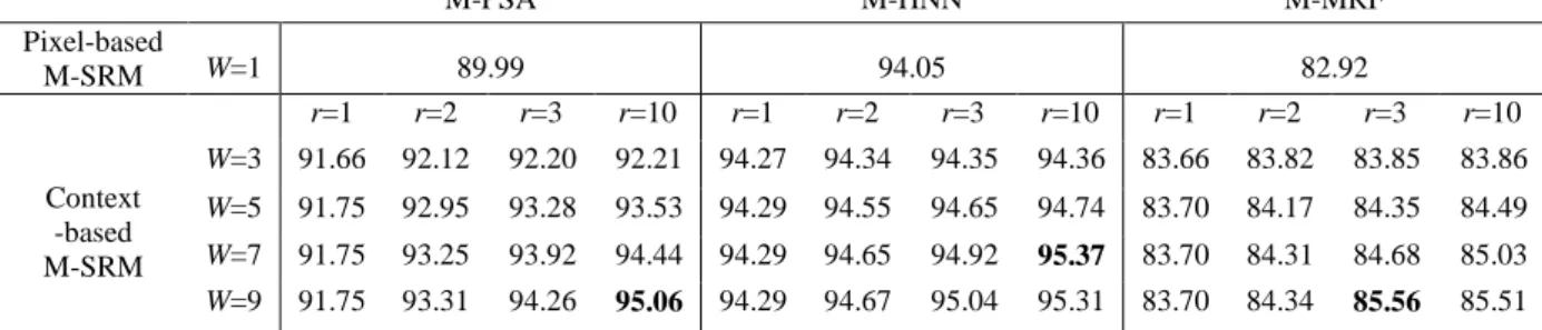 Table  6.  The  accuracies  of  the  AVIRIS  image  experiment,  including  the  overall  accuracies  (%)  of  M-PSA,  M-HNN and M-MRF