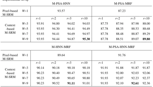 Table  7.The  overall  accuracies  (%)  of  M-PSA-HNN,  M-PSA-MRF,  M-HNN-MRF,  M-PSA-HNN-MRF  for  AVIRIS image experiment