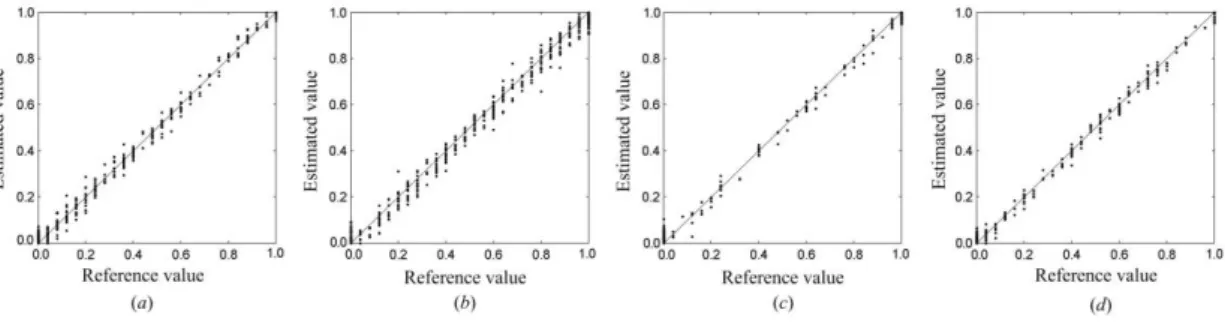 Figure 3. Scatter plots of linear mixture model accuracy assessment for the simulated  image experiment
