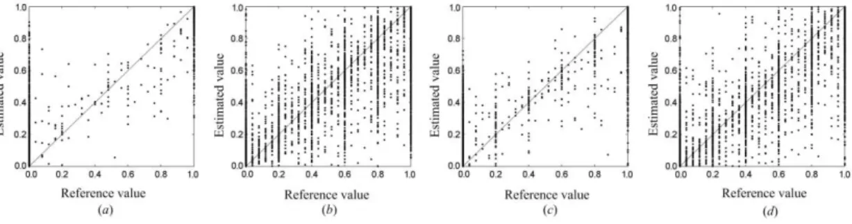 Figure  5.  Scatter  plots  of  multiple  endmember  spectral  mixture  analysis  accuracy  assessment for the AVIRIS image experiment