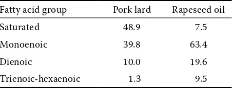 Table 1. Fatty acid composition of experimental lipid substrates (% of total fatty acis)