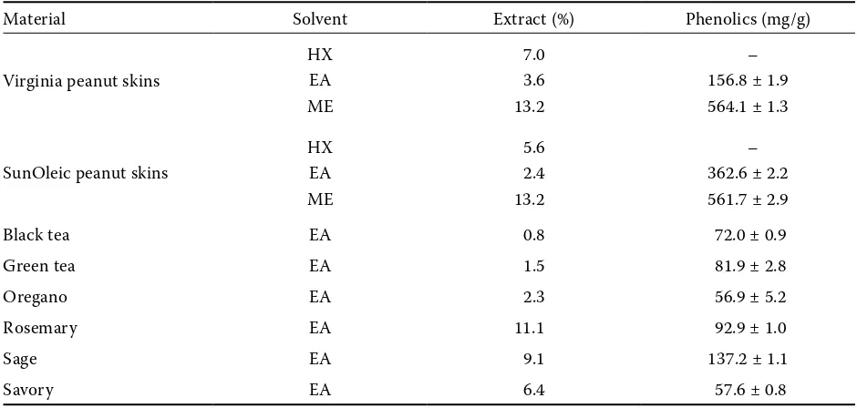 Table 2. Contents of extracts and total phenolics in the dry extracts (% of extracted fraction)