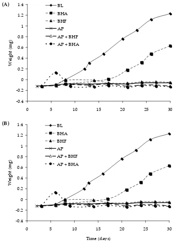 Figure 1. Antioxidant activity of synthetic antioxidants under the conditions of the Schaal Oven Test (A) in lard and (B) in rapeseed oil
