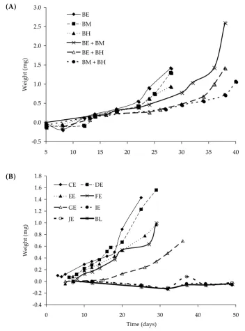 Figure 2.  Antioxidant activity of natural antioxidants in lard under the conditions of the Schaal Oven Test (A) peanut skin extracts and (B) other plant antioxidants; extracts from skins of high-oleic peanuts