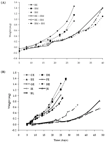 Figure 3. Antioxidant activity of natural antioxidants in rapeseed oil under the conditions of the Schaal Oven Test (A) peanut skin extracts and (B) other plant antioxidants; extracts from skins of high-oleic peanuts