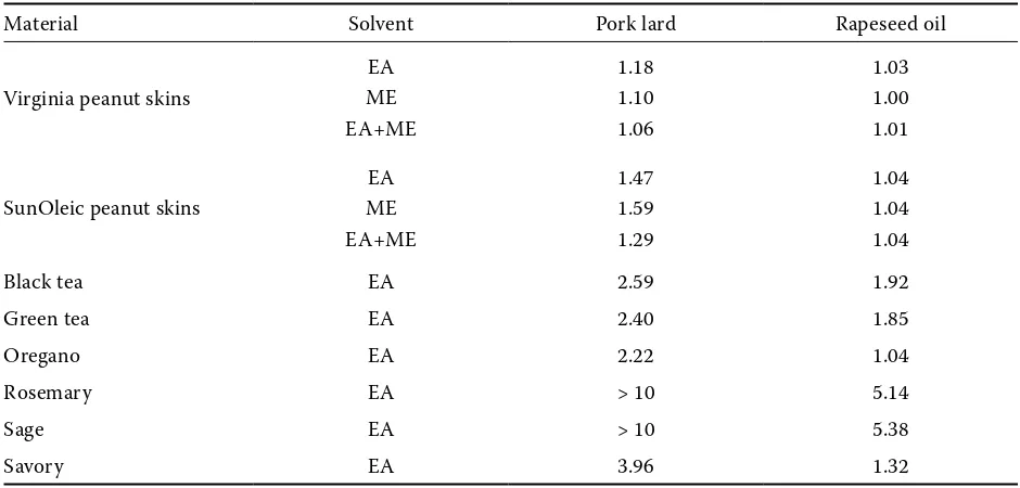 Table 3. Results of the Schaal Oven Test, expressed as protection factors