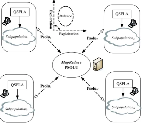Fig. 2.  Framework of parallel Nco-evolutionary populations for attribute reduction, the proposed DCCM model is constructed up by following steps:In order to exploit and explore the inherent parallelism of -populations DCCM Model    1) Using MapReduce framework, we divide the entire 